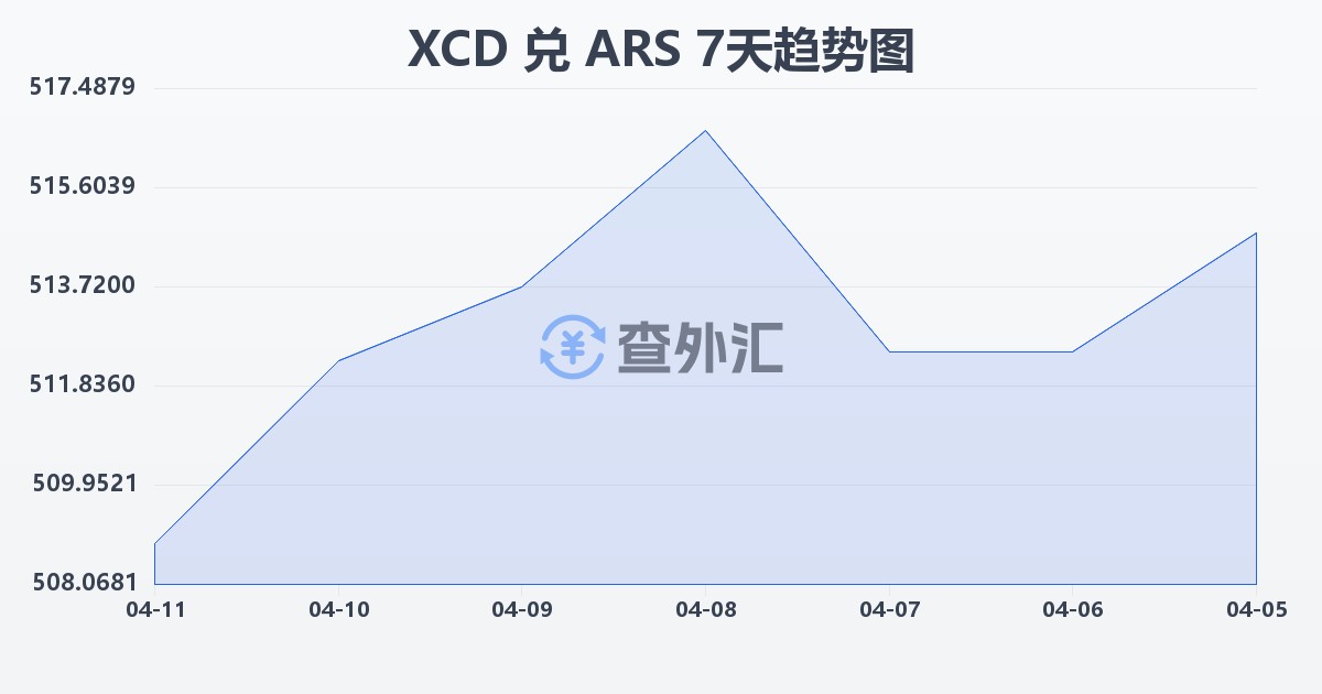东加勒比元兑阿根廷比索(XCD/ARS)近7天汇率走势图