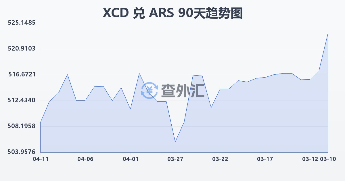 东加勒比元兑阿根廷比索(XCD/ARS)近90天汇率走势图