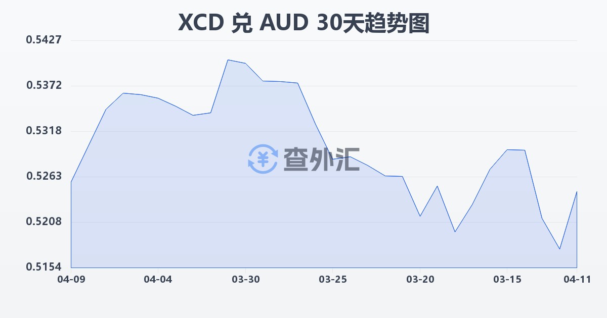 东加勒比元兑澳大利亚元(XCD/AUD)近30天汇率走势图