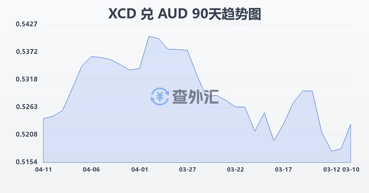 东加勒比元兑澳大利亚元(XCD/AUD)近90天汇率走势图