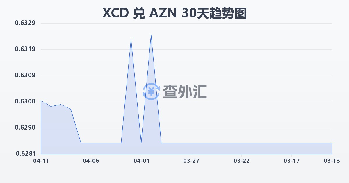 东加勒比元兑阿塞拜疆马纳特(XCD/AZN)近30天汇率走势图