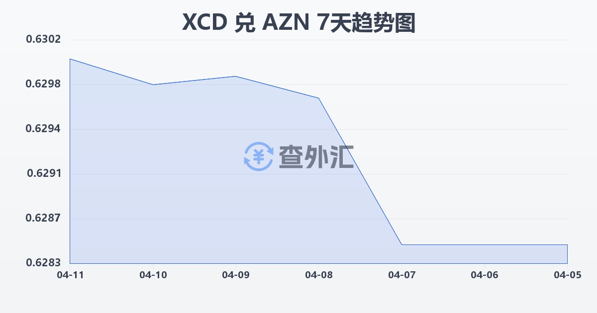 东加勒比元兑阿塞拜疆马纳特(XCD/AZN)近7天汇率走势图
