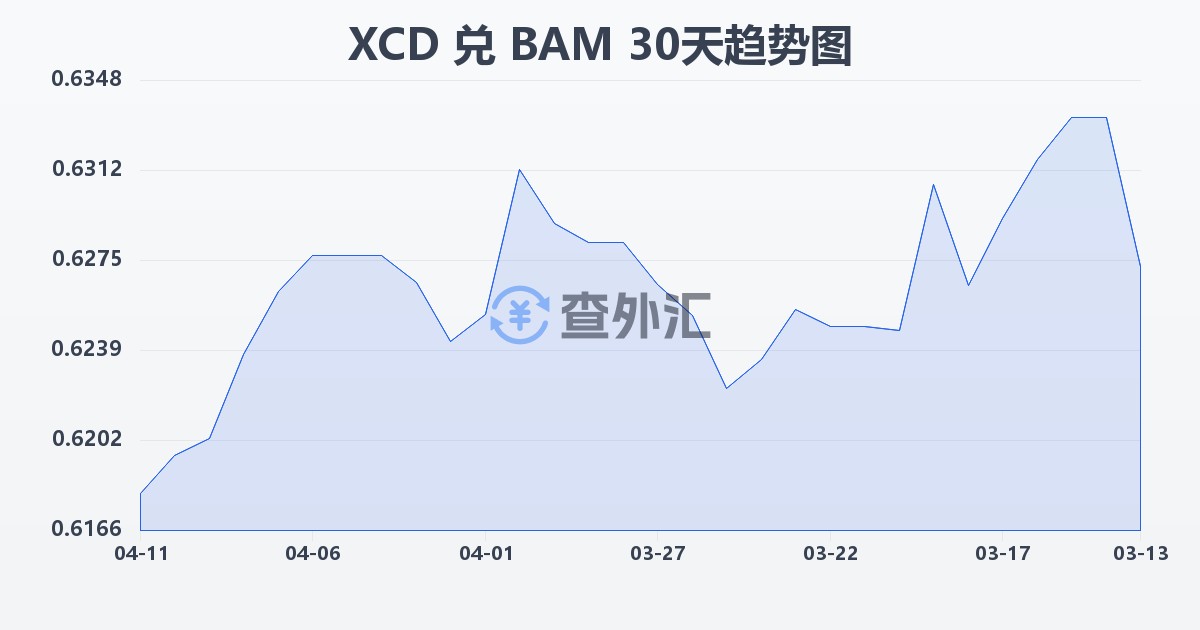 东加勒比元兑波黑可兑换马克(XCD/BAM)近30天汇率走势图