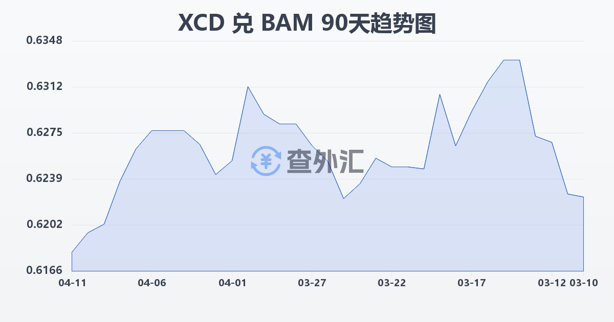 东加勒比元兑波黑可兑换马克(XCD/BAM)近90天汇率走势图