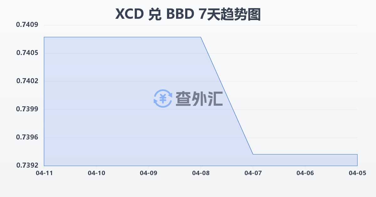 东加勒比元兑巴巴多斯元(XCD/BBD)近7天汇率走势图