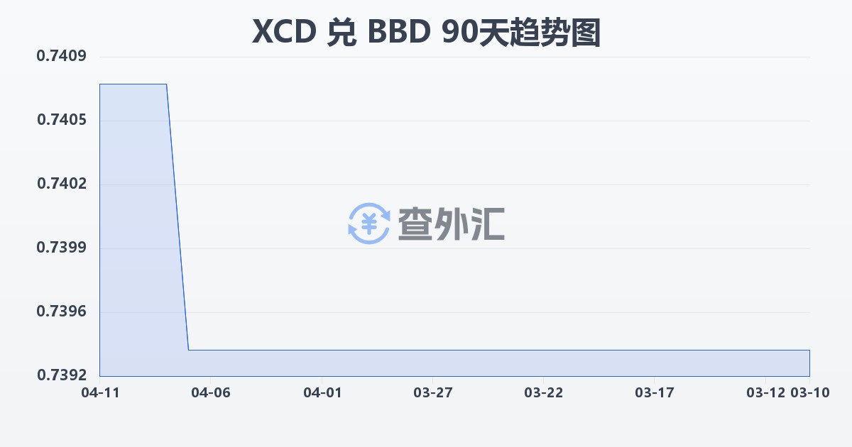 东加勒比元兑巴巴多斯元(XCD/BBD)近90天汇率走势图