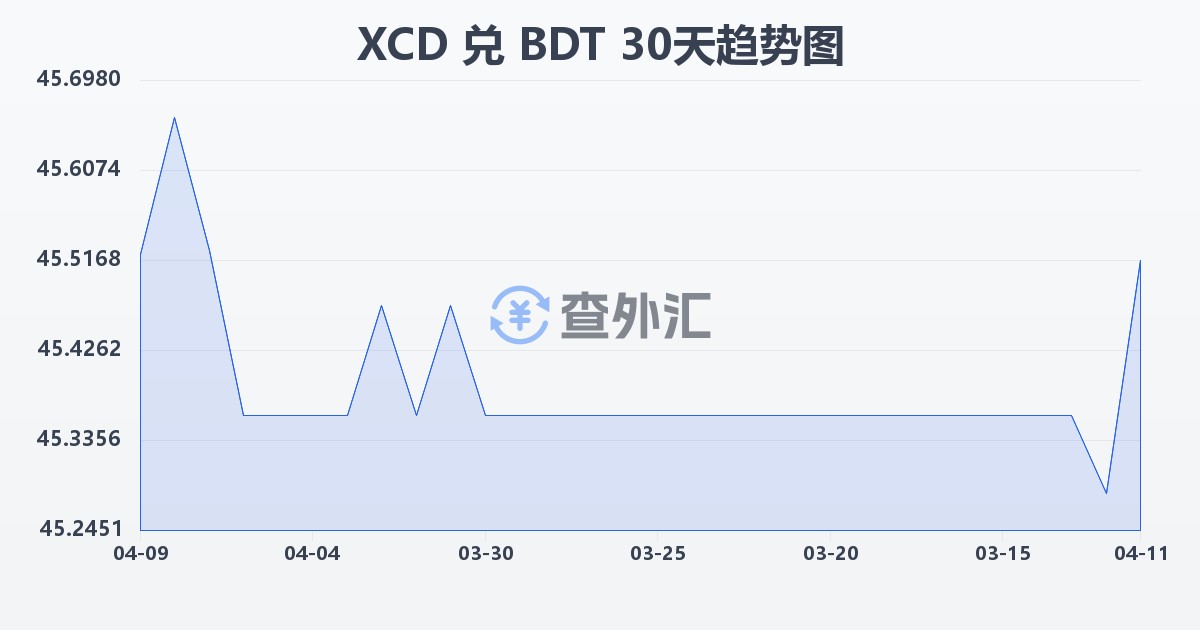 东加勒比元兑孟加拉塔卡(XCD/BDT)近30天汇率走势图