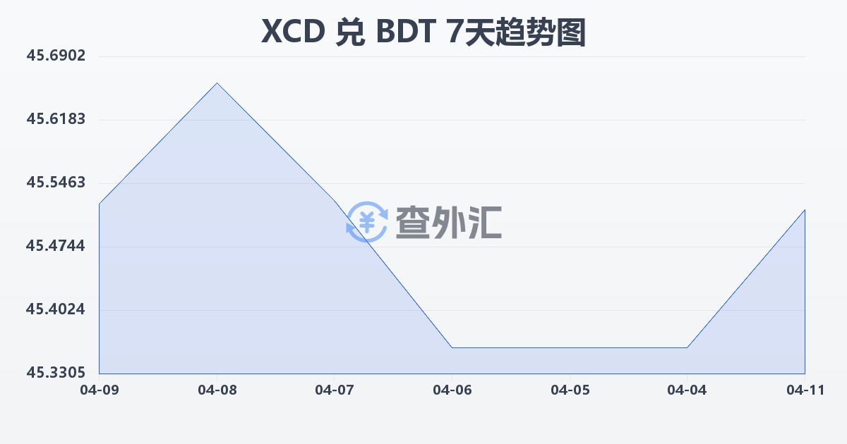 东加勒比元兑孟加拉塔卡(XCD/BDT)近7天汇率走势图
