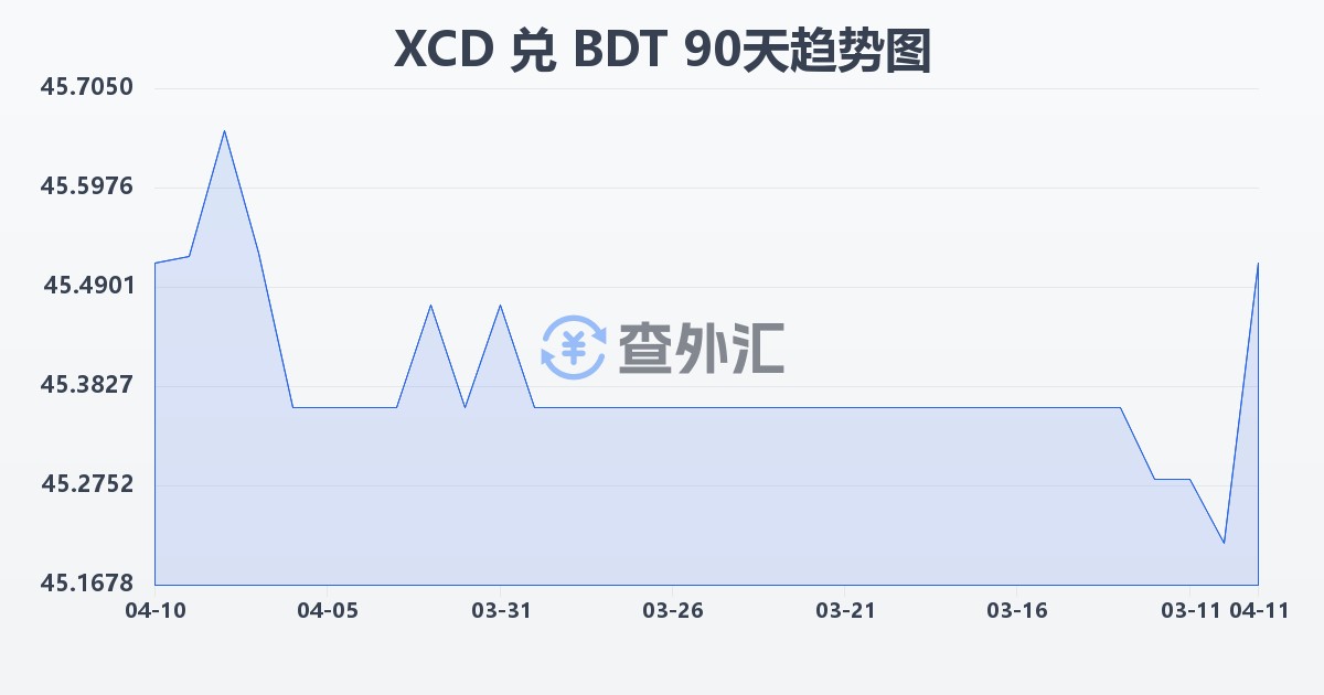 东加勒比元兑孟加拉塔卡(XCD/BDT)近90天汇率走势图