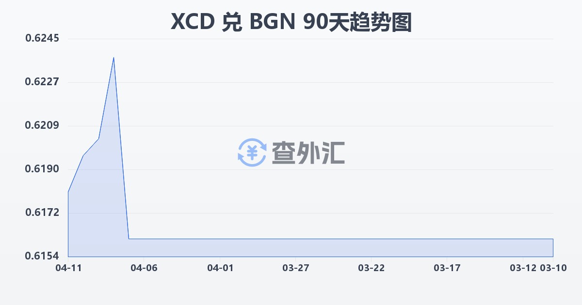 东加勒比元兑保加利亚列弗(XCD/BGN)近90天汇率走势图