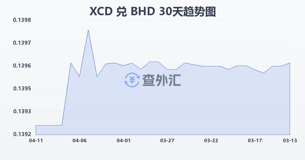 东加勒比元兑巴林第纳尔(XCD/BHD)近30天汇率走势图