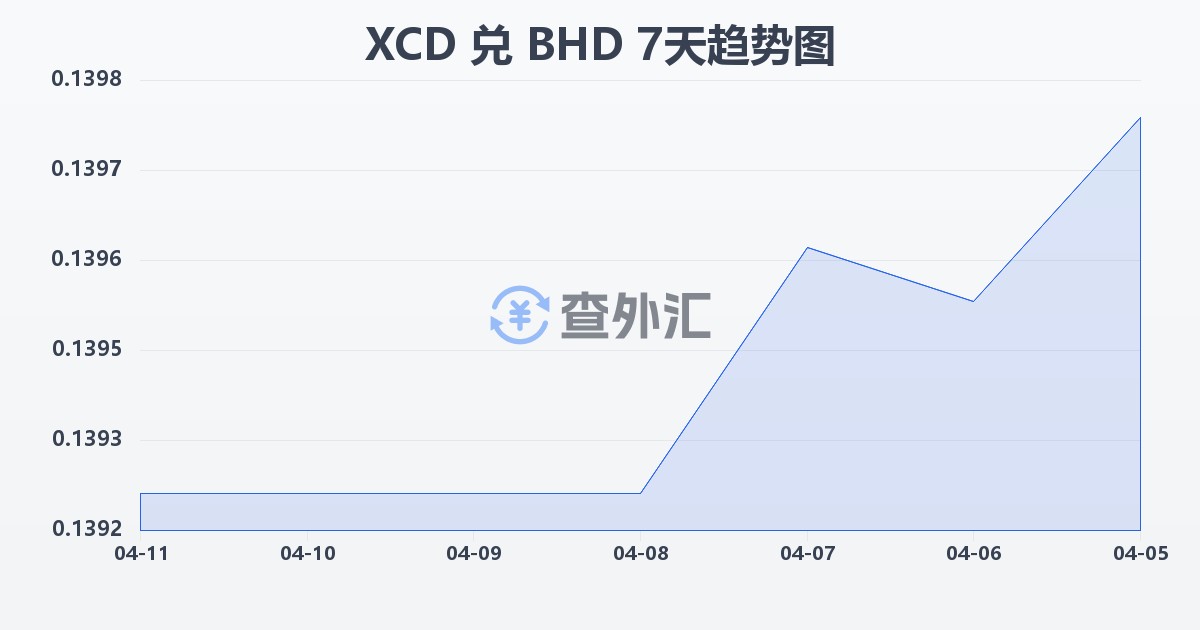 东加勒比元兑巴林第纳尔(XCD/BHD)近7天汇率走势图