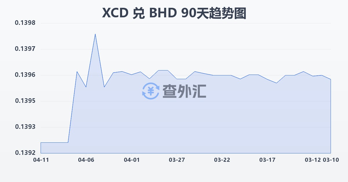 东加勒比元兑巴林第纳尔(XCD/BHD)近90天汇率走势图