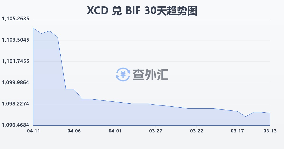 东加勒比元兑布隆迪法郎(XCD/BIF)近30天汇率走势图