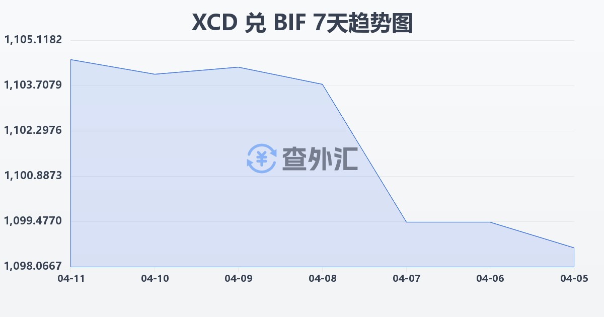 东加勒比元兑布隆迪法郎(XCD/BIF)近7天汇率走势图