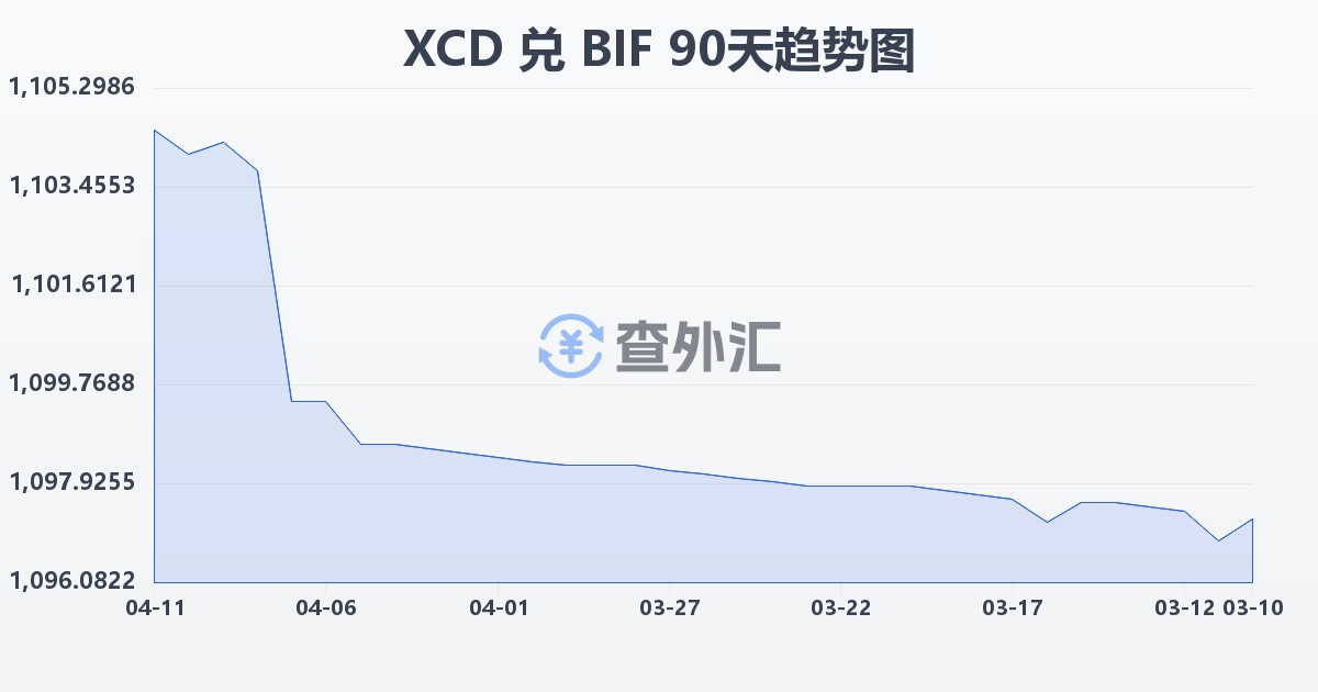 东加勒比元兑布隆迪法郎(XCD/BIF)近90天汇率走势图