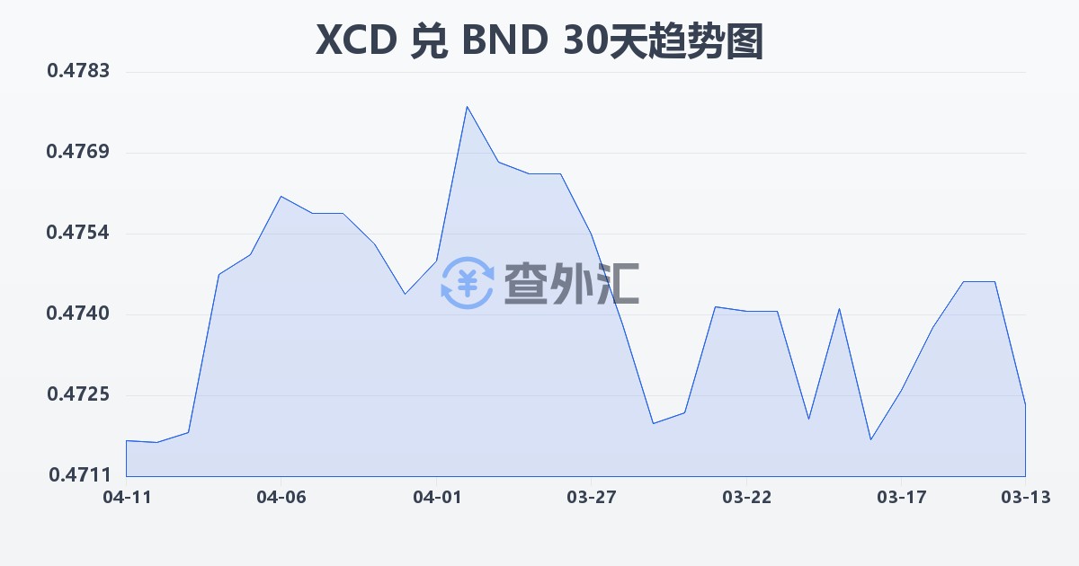 东加勒比元兑文莱元(XCD/BND)近30天汇率走势图