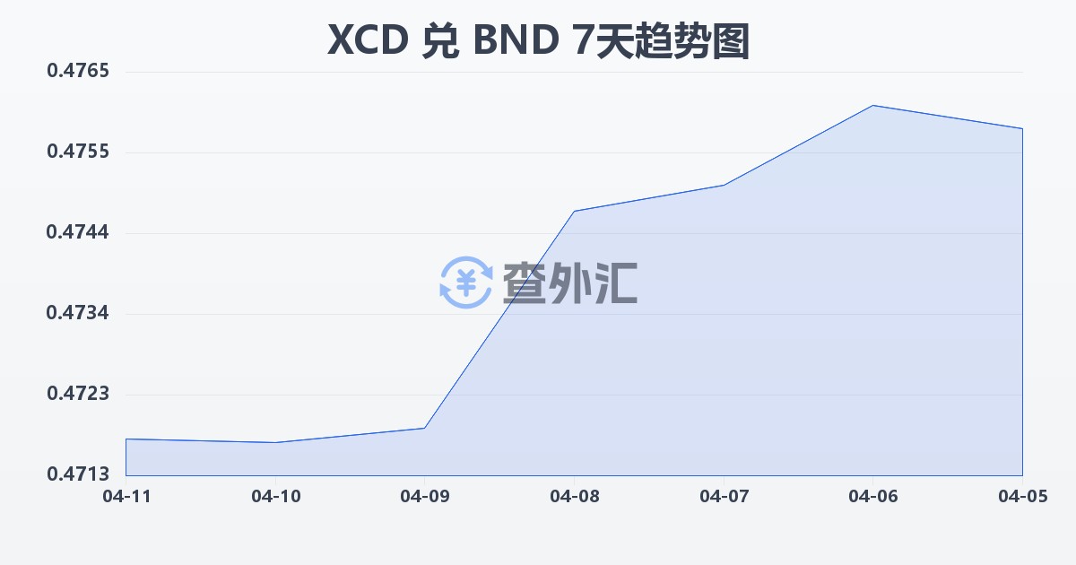 东加勒比元兑文莱元(XCD/BND)近7天汇率走势图