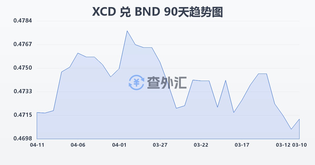 东加勒比元兑文莱元(XCD/BND)近90天汇率走势图