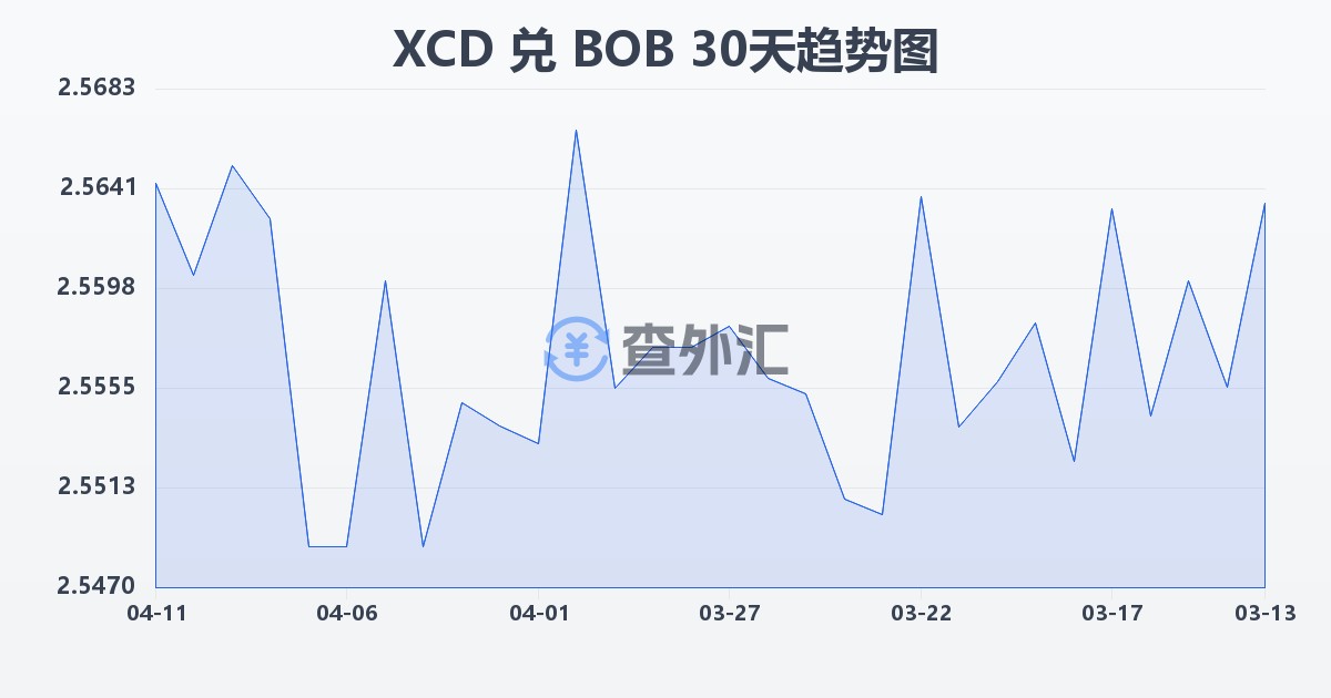 东加勒比元兑玻利维亚诺(XCD/BOB)近30天汇率走势图