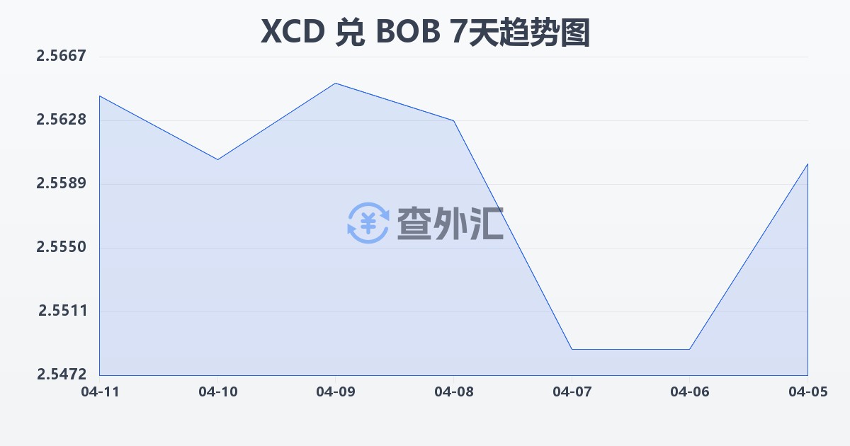 东加勒比元兑玻利维亚诺(XCD/BOB)近7天汇率走势图