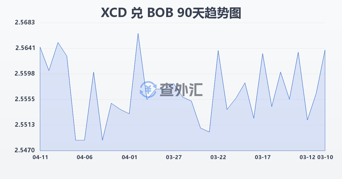 东加勒比元兑玻利维亚诺(XCD/BOB)近90天汇率走势图