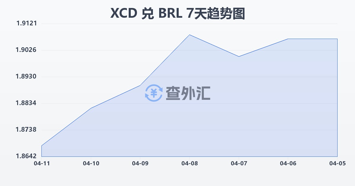 东加勒比元兑巴西雷亚尔(XCD/BRL)近7天汇率走势图