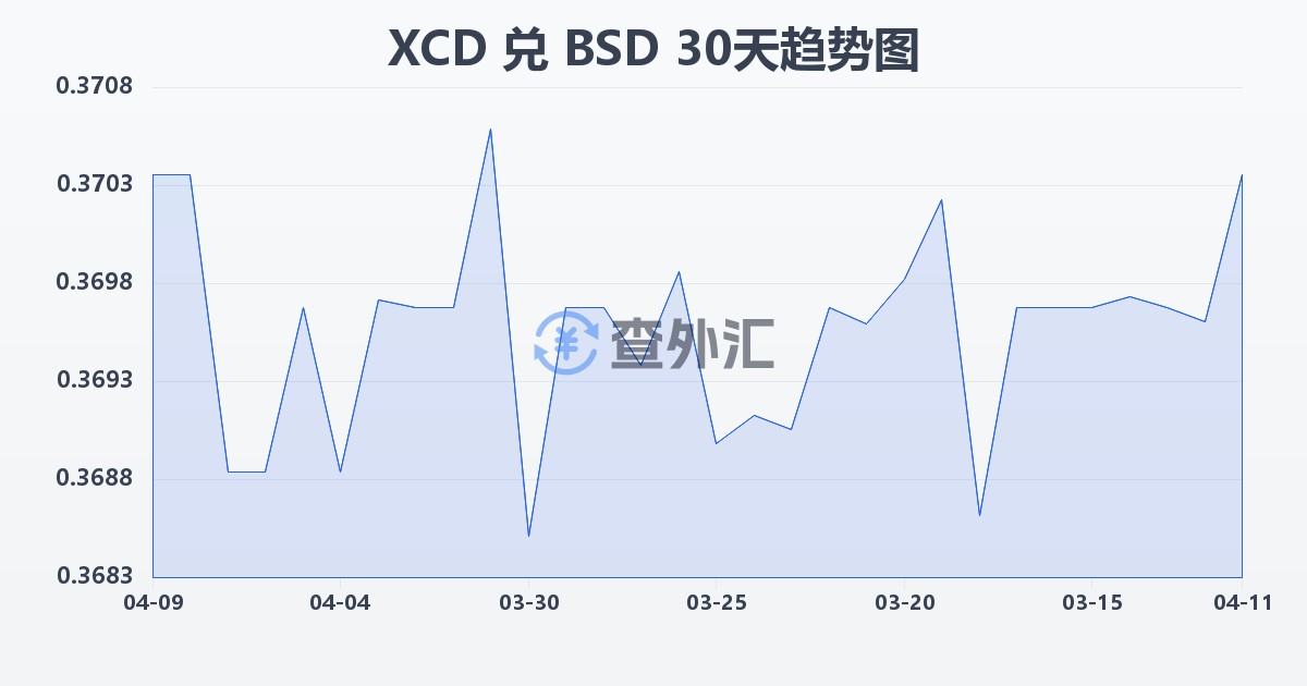 东加勒比元兑巴哈马元(XCD/BSD)近30天汇率走势图
