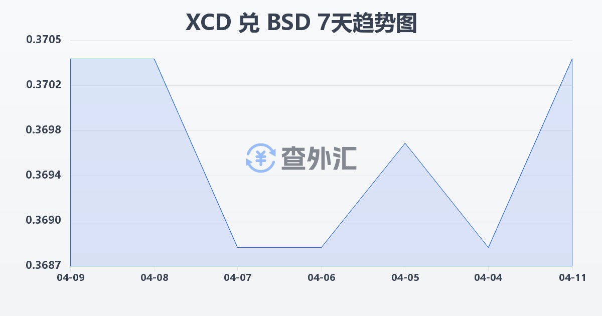 东加勒比元兑巴哈马元(XCD/BSD)近7天汇率走势图