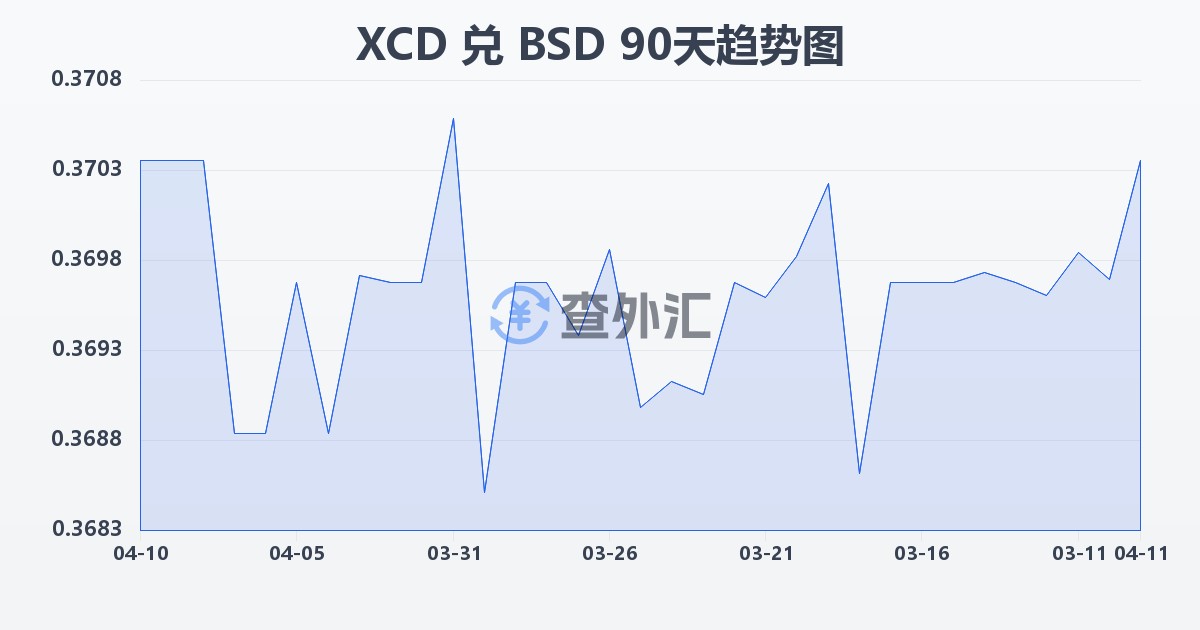 东加勒比元兑巴哈马元(XCD/BSD)近90天汇率走势图