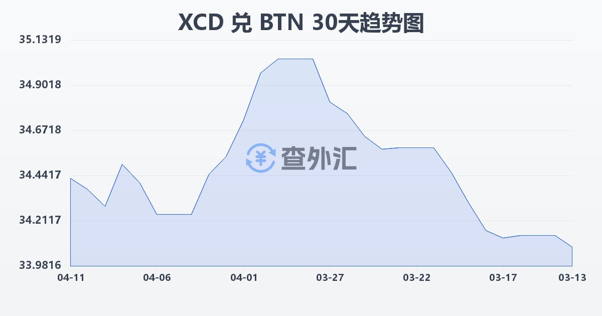 东加勒比元兑不丹努尔特鲁姆(XCD/BTN)近30天汇率走势图