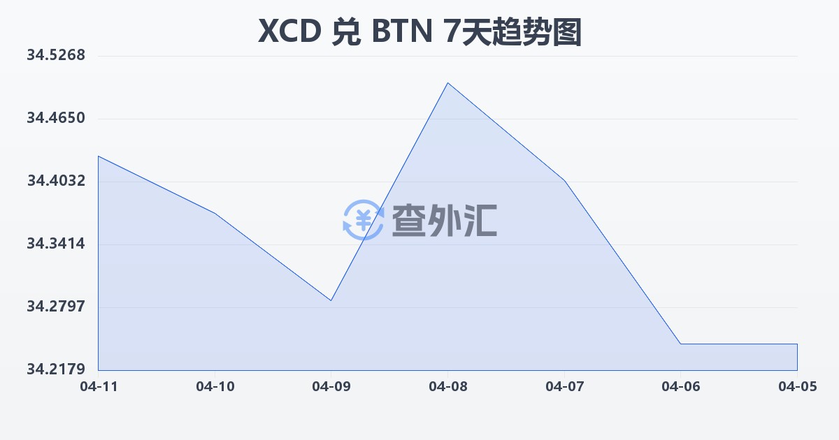 东加勒比元兑不丹努尔特鲁姆(XCD/BTN)近7天汇率走势图