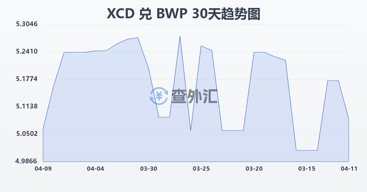 东加勒比元兑博茨瓦纳普拉(XCD/BWP)近30天汇率走势图