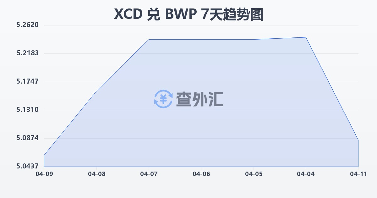 东加勒比元兑博茨瓦纳普拉(XCD/BWP)近7天汇率走势图