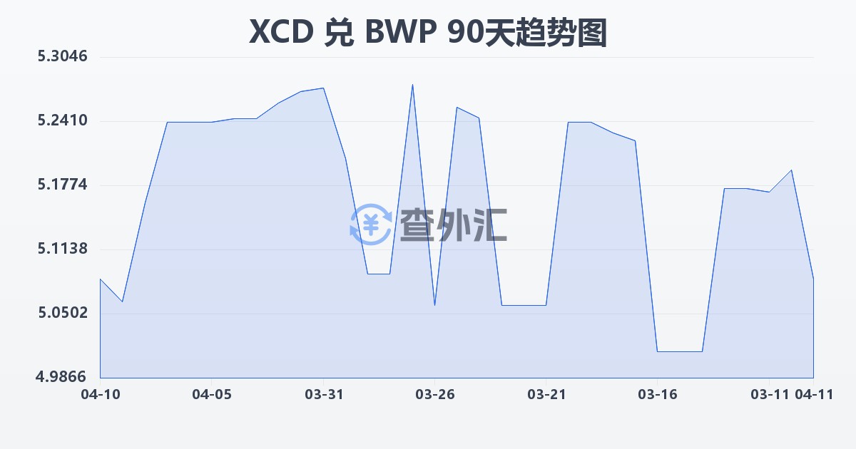 东加勒比元兑博茨瓦纳普拉(XCD/BWP)近90天汇率走势图