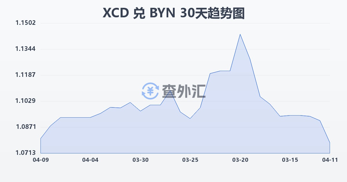 东加勒比元兑白俄罗斯卢布(XCD/BYN)近30天汇率走势图