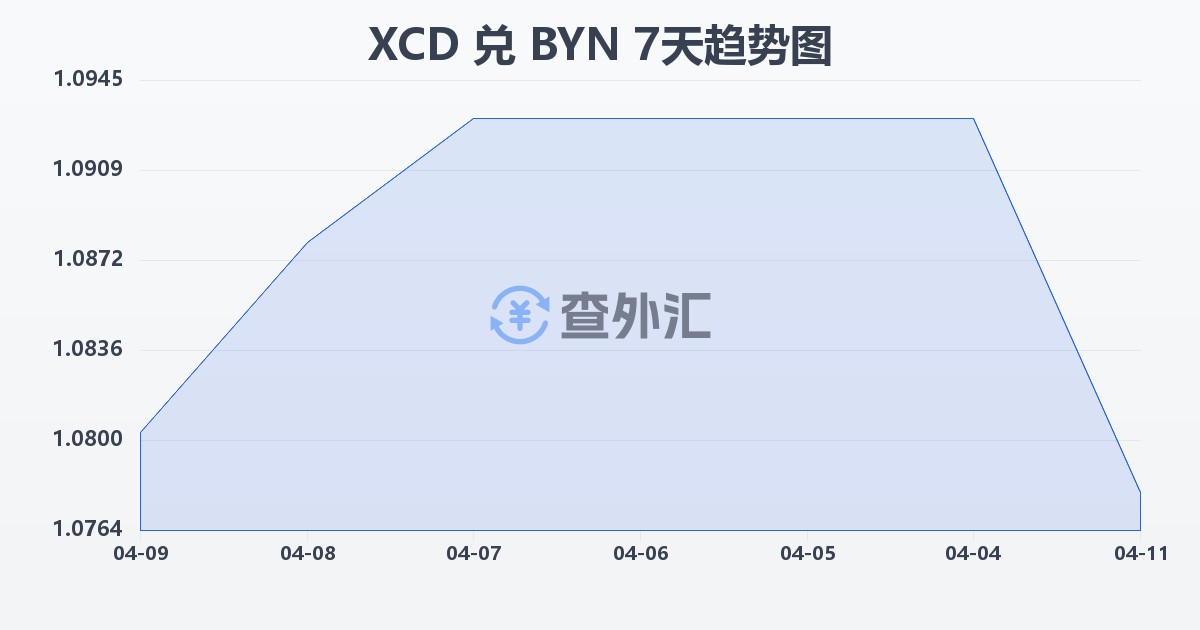 东加勒比元兑白俄罗斯卢布(XCD/BYN)近7天汇率走势图