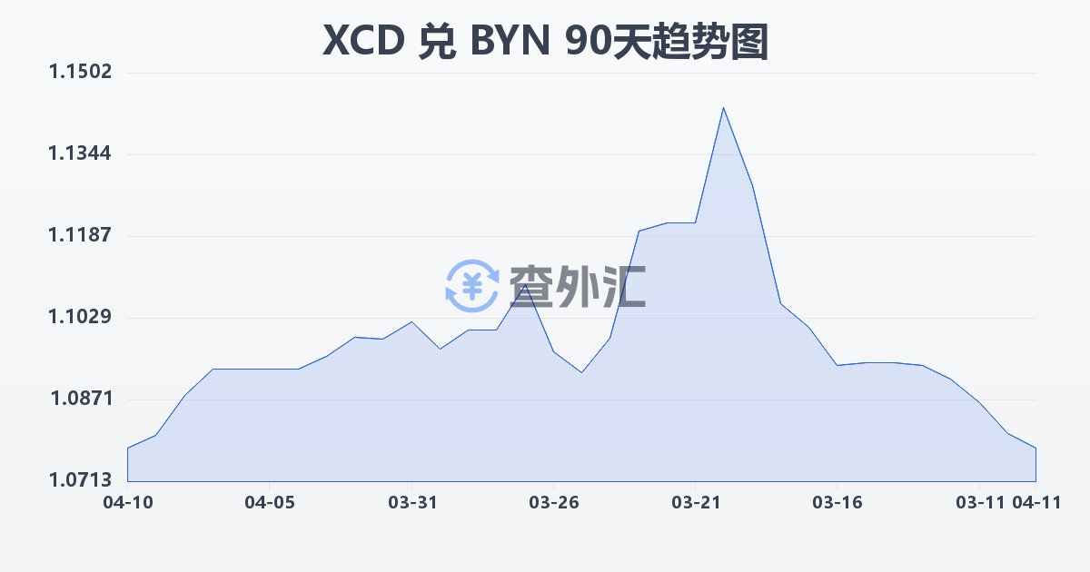 东加勒比元兑白俄罗斯卢布(XCD/BYN)近90天汇率走势图