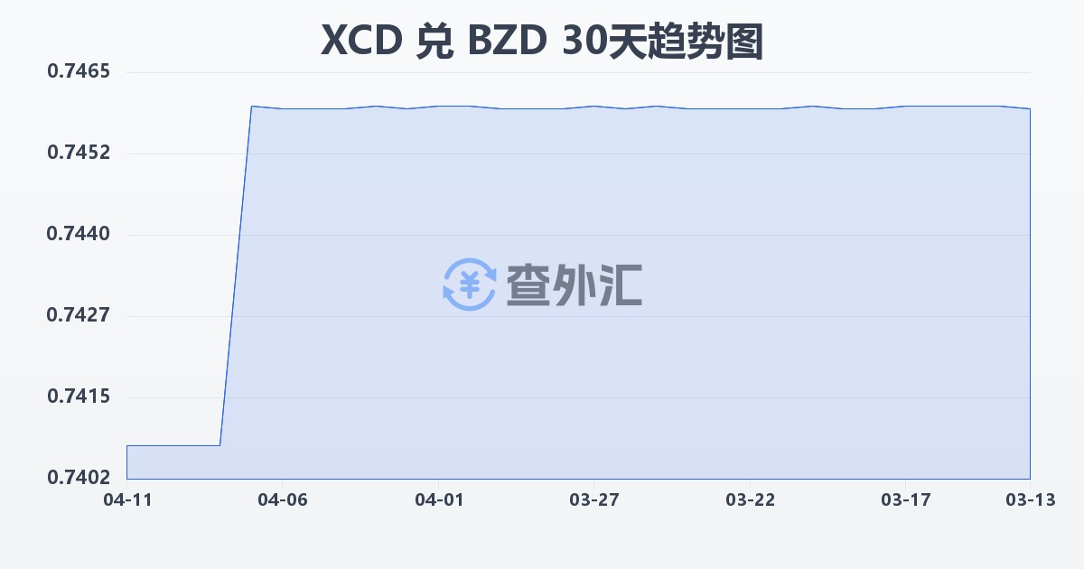 东加勒比元兑伯利兹元(XCD/BZD)近30天汇率走势图
