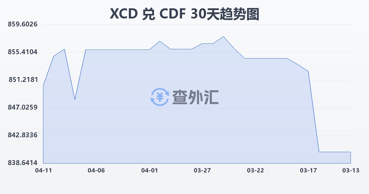 东加勒比元兑刚果法郎(XCD/CDF)近30天汇率走势图