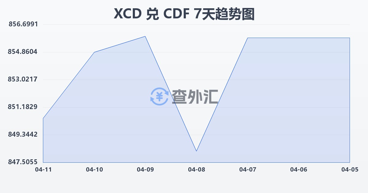 东加勒比元兑刚果法郎(XCD/CDF)近7天汇率走势图
