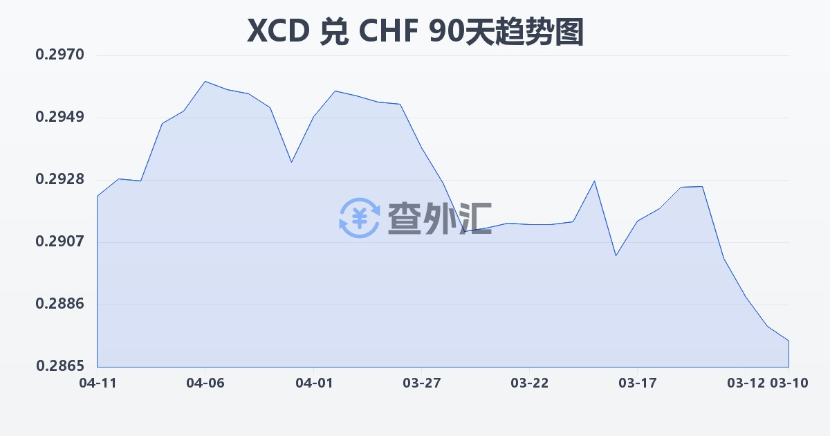 东加勒比元兑瑞士法郎(XCD/CHF)近90天汇率走势图