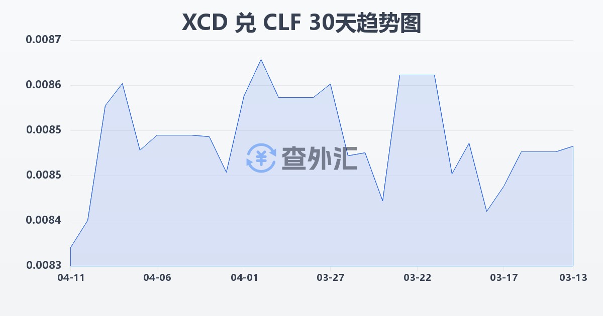 东加勒比元兑智利比索（UF）(XCD/CLF)近30天汇率走势图