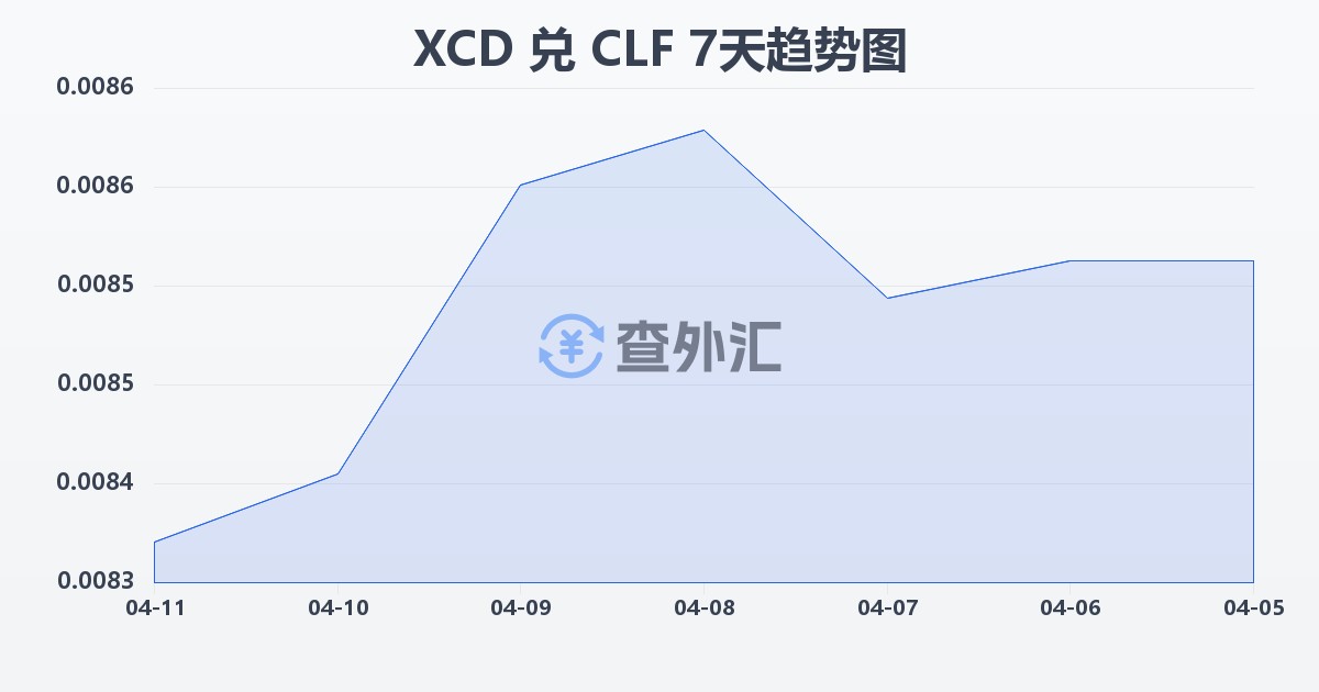 东加勒比元兑智利比索（UF）(XCD/CLF)近7天汇率走势图