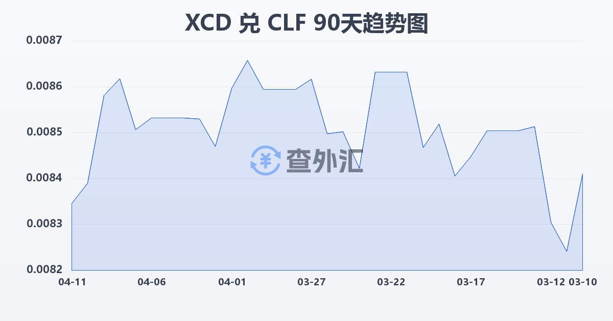 东加勒比元兑智利比索（UF）(XCD/CLF)近90天汇率走势图