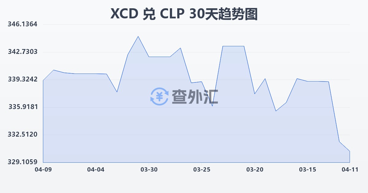 东加勒比元兑智利比索(XCD/CLP)近30天汇率走势图
