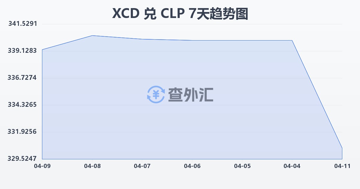东加勒比元兑智利比索(XCD/CLP)近7天汇率走势图
