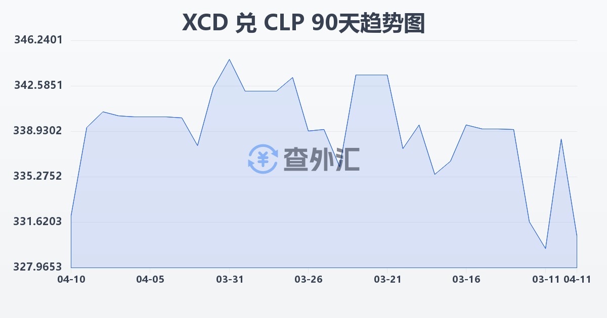 东加勒比元兑智利比索(XCD/CLP)近90天汇率走势图
