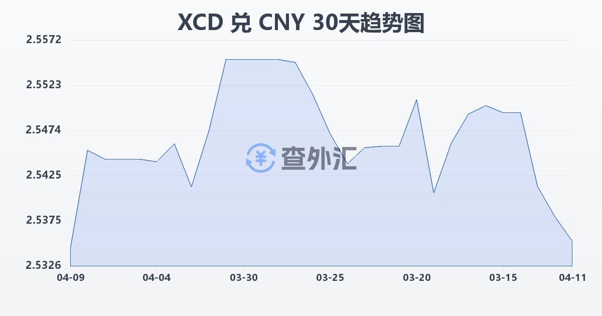 东加勒比元兑人民币(XCD/CNY)近30天汇率走势图