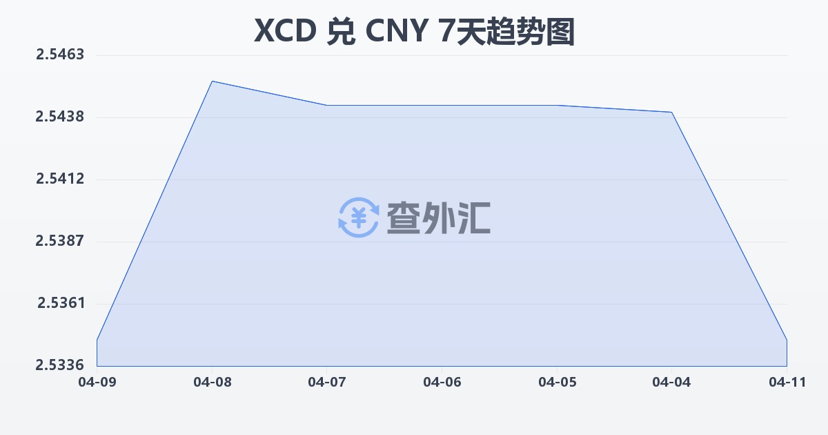 东加勒比元兑人民币(XCD/CNY)近7天汇率走势图